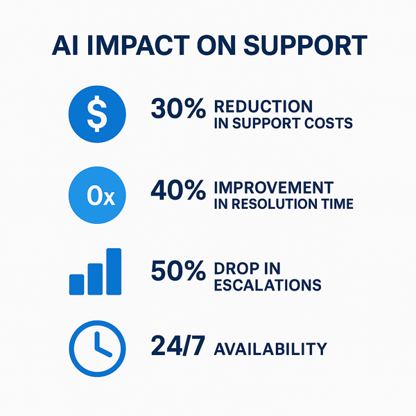 AI Impact on support