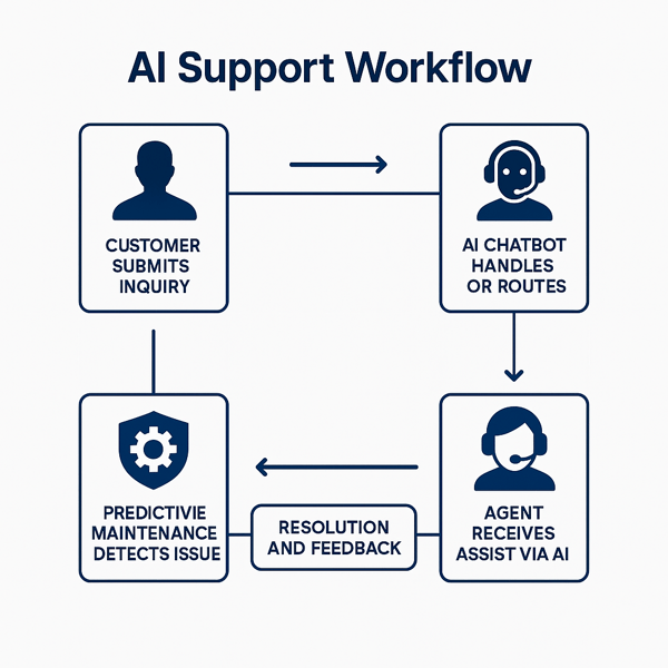 AI Support Workflow