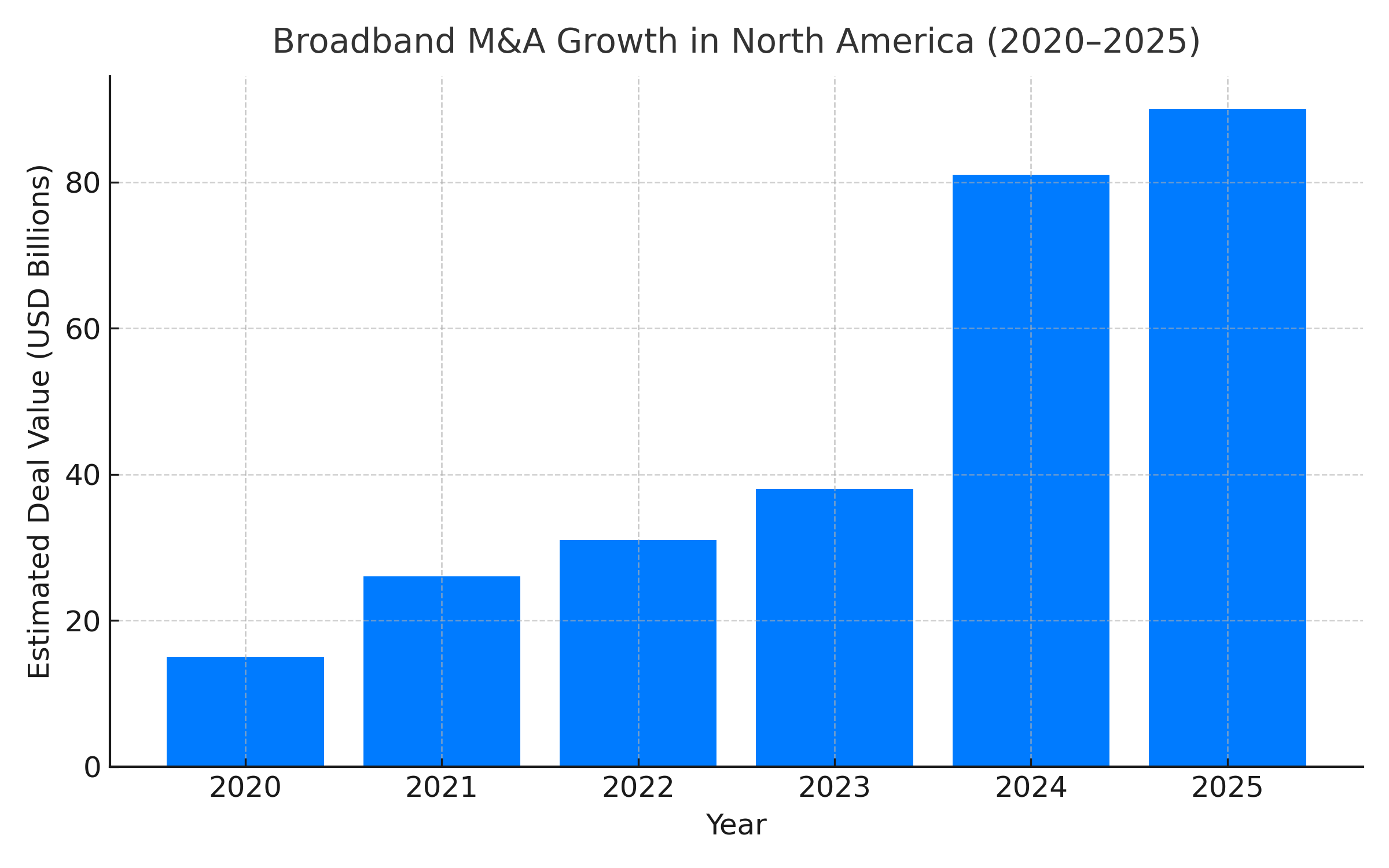 Deal Landscape in Broadband