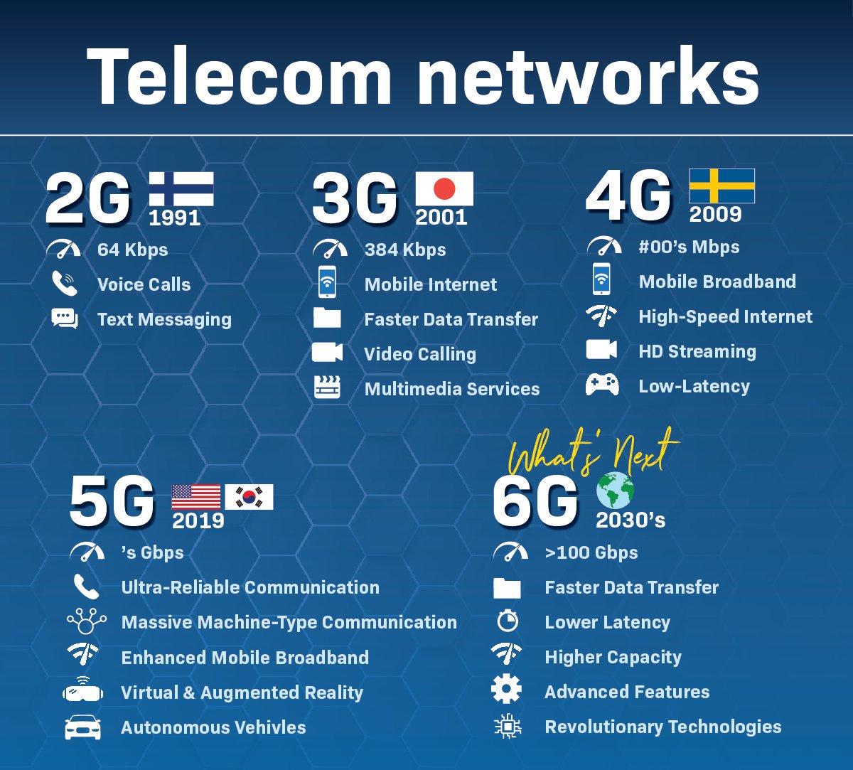 Infographic - Telecom networks (from 2G to 6G)