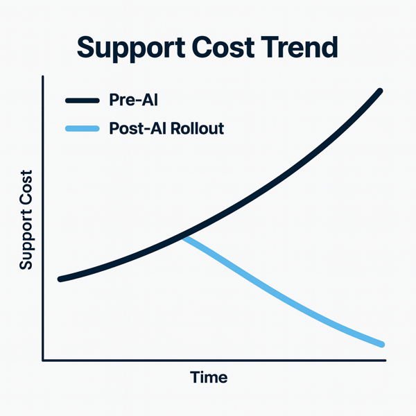 Support Cost Trend