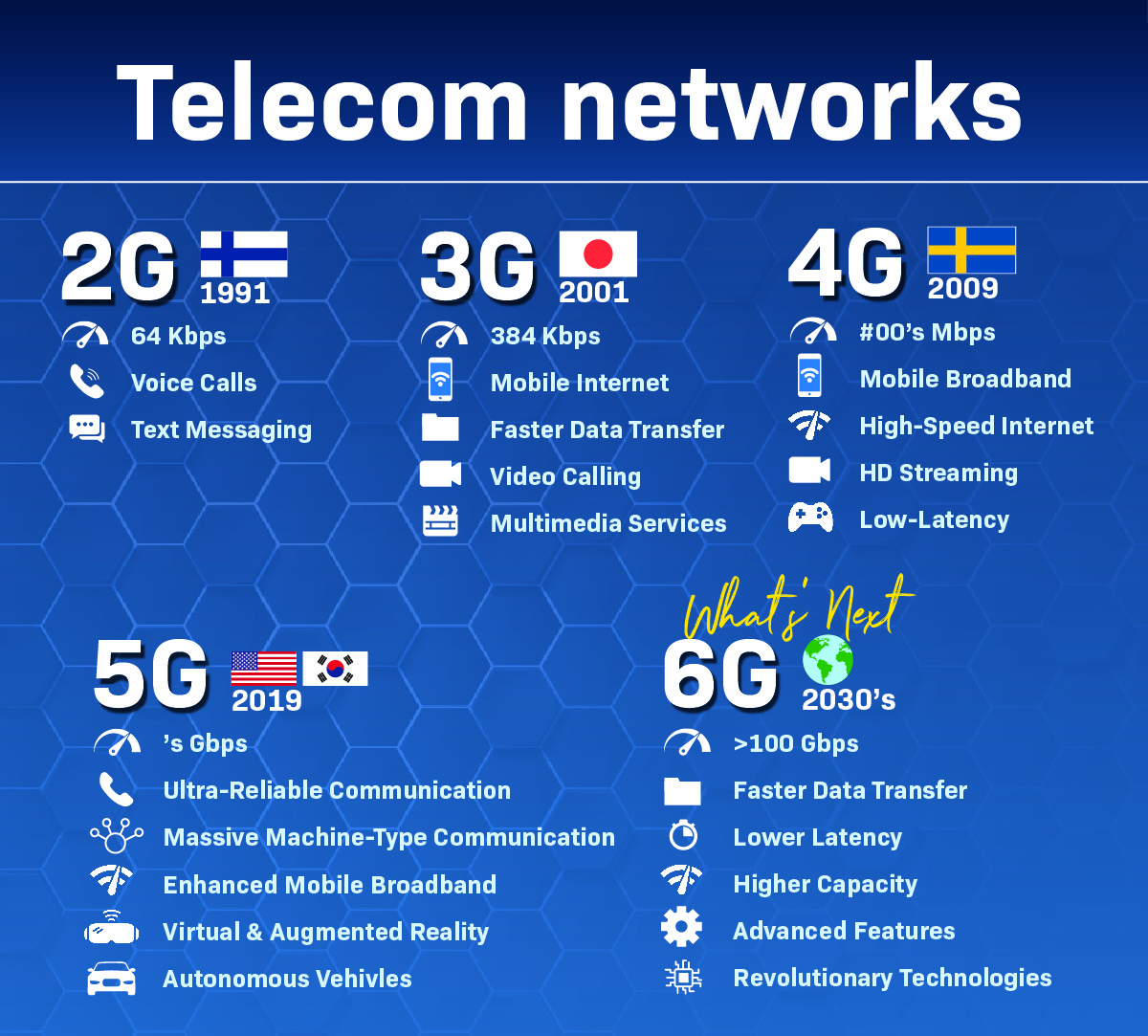 Telecom networks from 2G to 6G