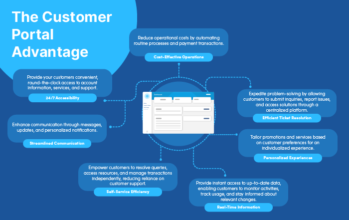 The Customer Portal Advantage